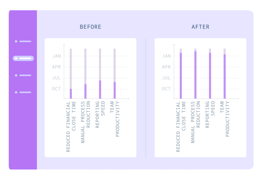 Measurable Improvements
